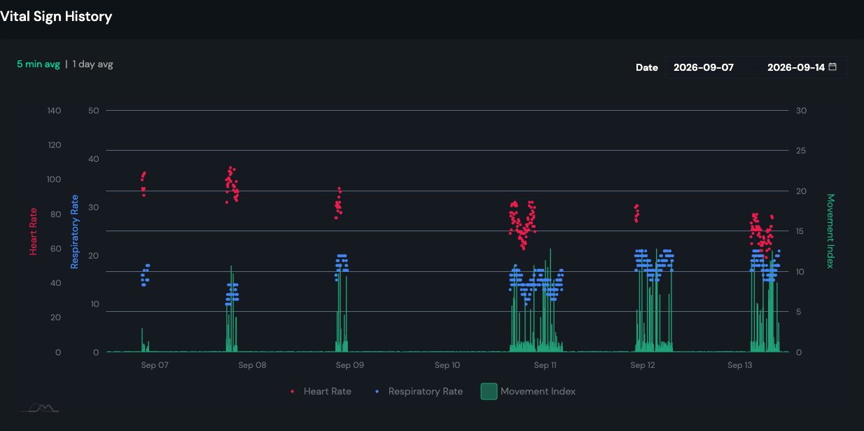 Dashboard: a week of heart rate, breathing rate and movement for one room