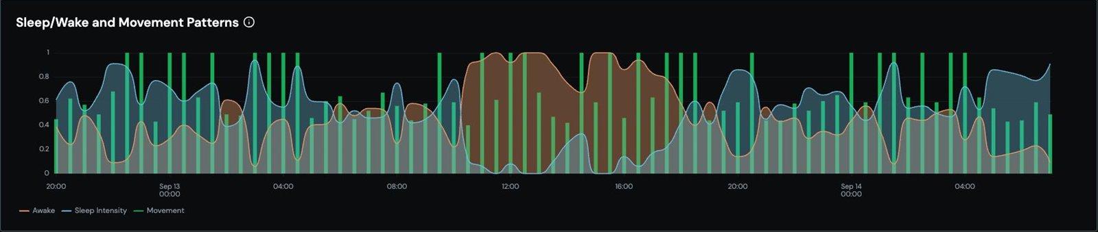 Dashboard: sleep and wake across the night against movement