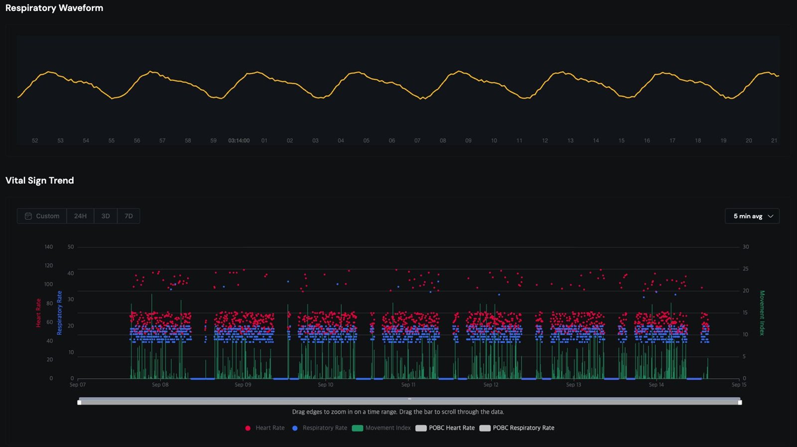 Dashboard: the breathing waveform above a week of heart rate, breathing rate and movement readings